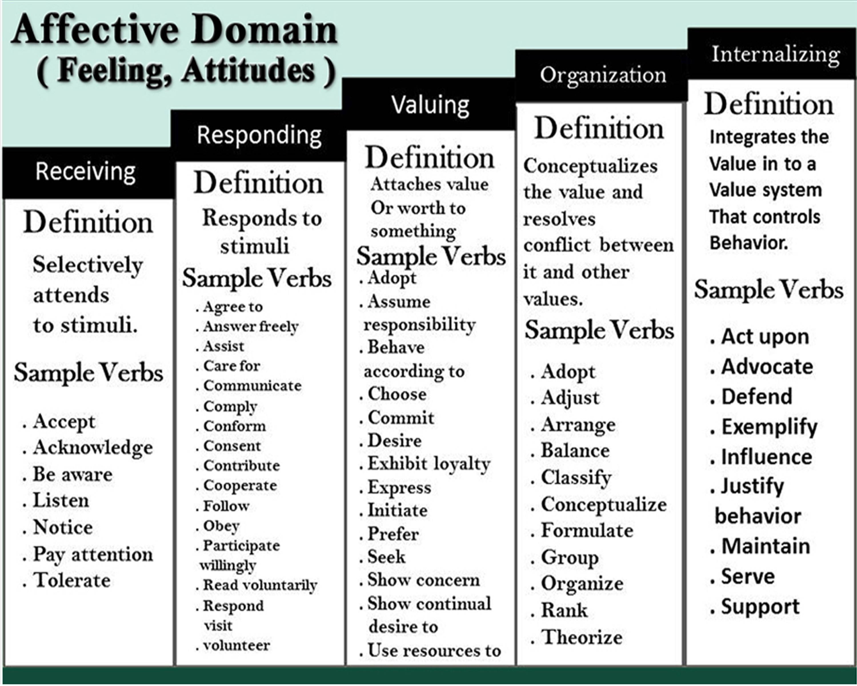 Bloom Taxonomy Learning Domains